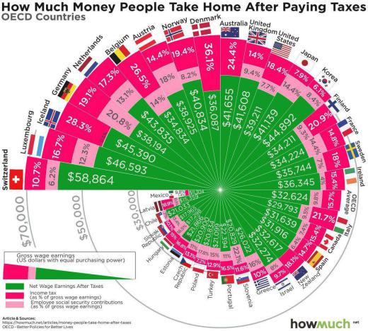 درآمد مردم کشورهای دنیا پس از کسر مالیات؟.. سوییس ۵۸٫۸ هزاردلار. لوکزامبورگ ۴۶٫۹ هزاردلار